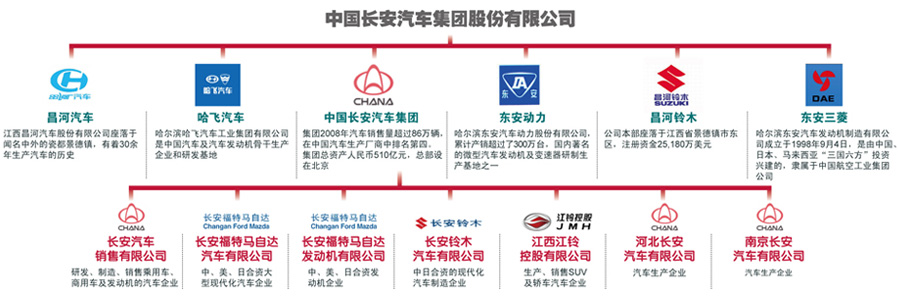 长安汽车集团重组中航汽车产业